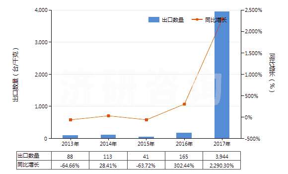 2013-2017年中國燃氣輪機用的自由活塞式發(fā)生器(HS84148010)出口量及增速統(tǒng)計